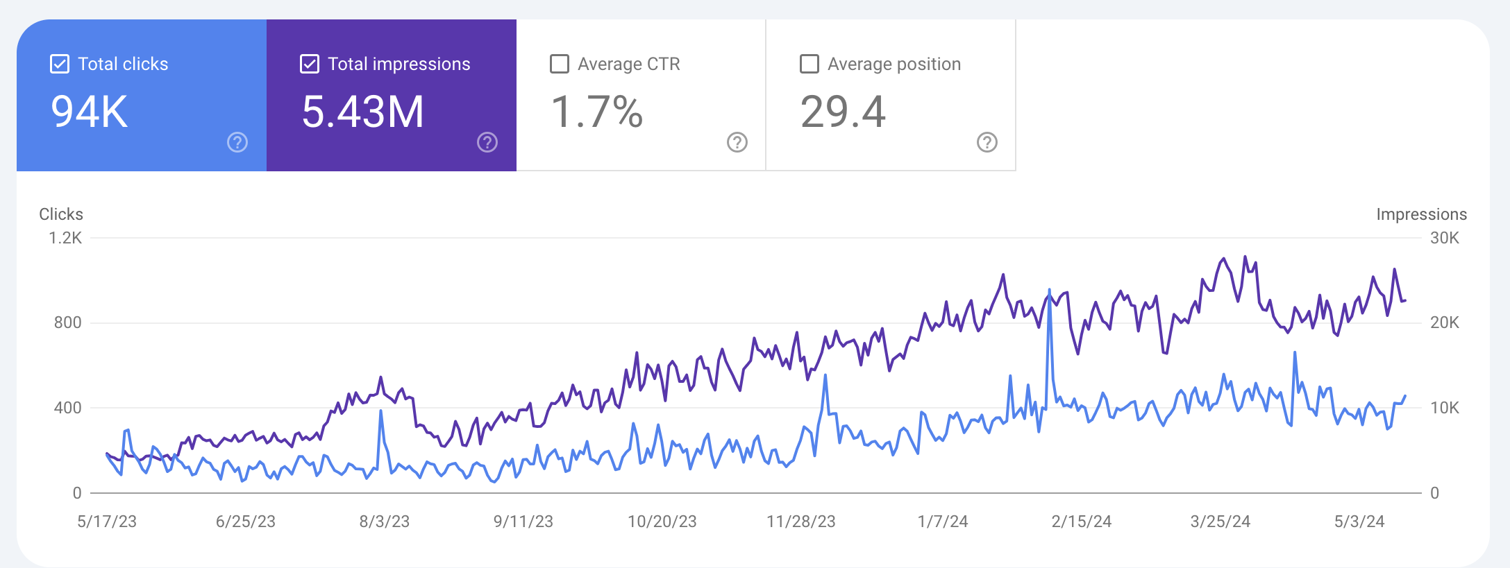 Healthcare B2B SaaS organic traffic growth