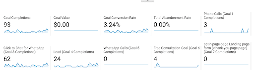 March 2023 conversions dashboard for dermatology clinic case study