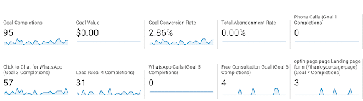 April 2023 conversions dashboard for dermatology clinic case study