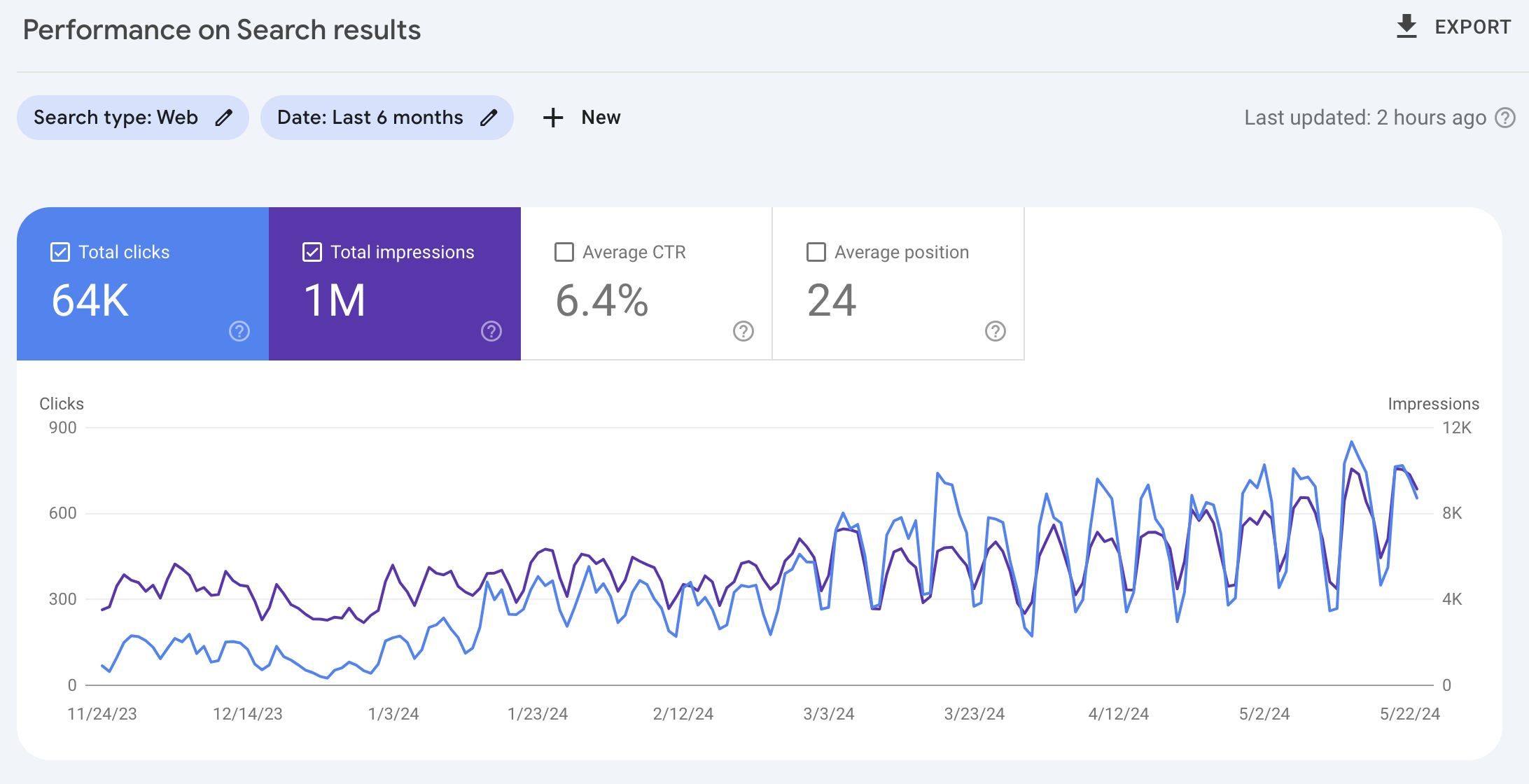 Healthcare e-commerce organic traffic growth