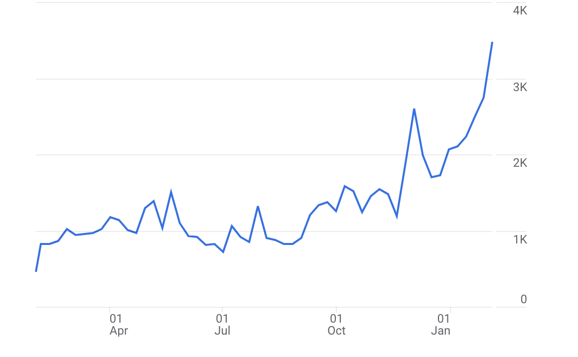 Organic traffic growth chart